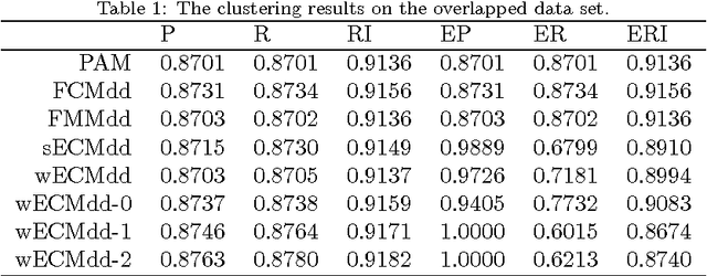 Figure 2 for ECMdd: Evidential c-medoids clustering with multiple prototypes