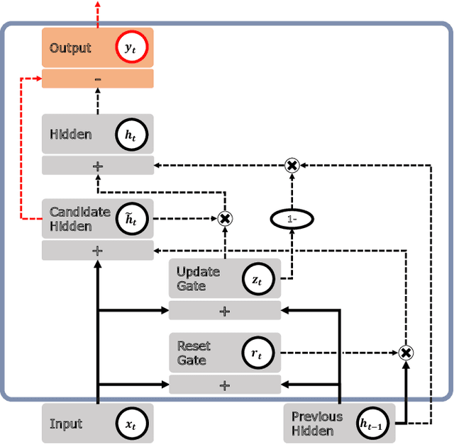 Figure 2 for Adaptive Detrending to Accelerate Convolutional Gated Recurrent Unit Training for Contextual Video Recognition