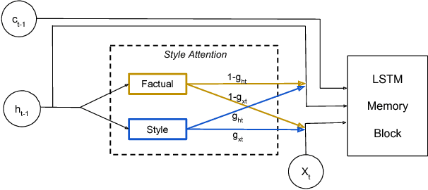Figure 3 for "Factual" or "Emotional": Stylized Image Captioning with Adaptive Learning and Attention