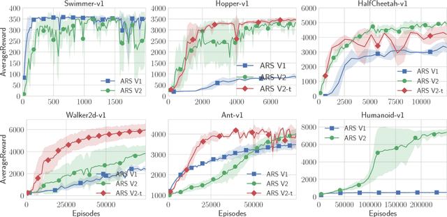 Figure 3 for Simple random search provides a competitive approach to reinforcement learning