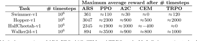 Figure 4 for Simple random search provides a competitive approach to reinforcement learning