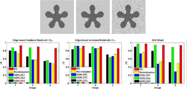 Figure 4 for Re-initialization Free Level Set Evolution via Reaction Diffusion