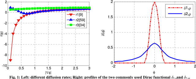 Figure 1 for Re-initialization Free Level Set Evolution via Reaction Diffusion