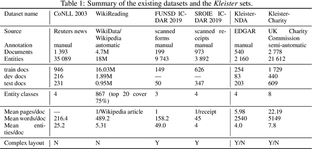 Figure 2 for Kleister: A novel task for Information Extraction involving Long Documents with Complex Layout