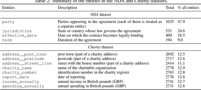 Figure 3 for Kleister: A novel task for Information Extraction involving Long Documents with Complex Layout