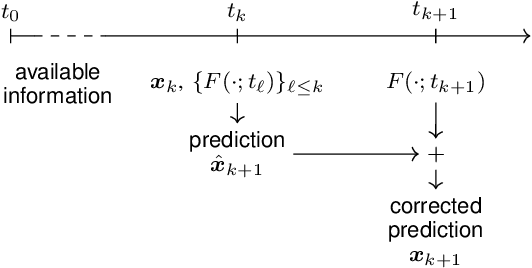 Figure 1 for tvopt: A Python Framework for Time-Varying Optimization