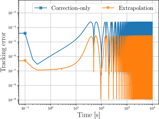 Figure 3 for tvopt: A Python Framework for Time-Varying Optimization