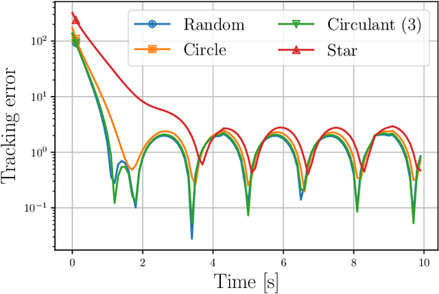 Figure 4 for tvopt: A Python Framework for Time-Varying Optimization