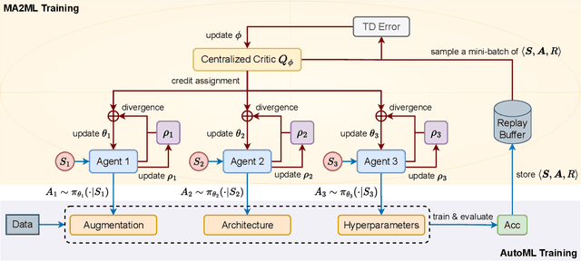 Figure 3 for Multi-Agent Automated Machine Learning