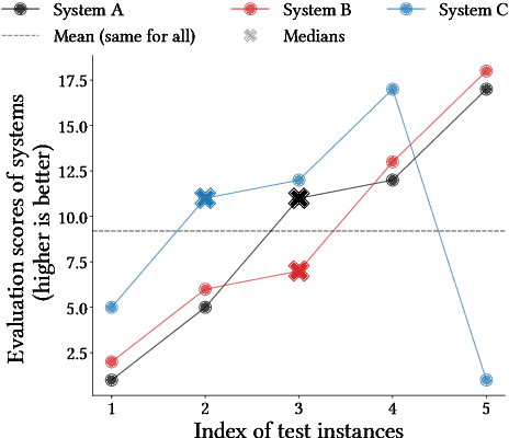 Figure 1 for Better than Average: Paired Evaluation of NLP Systems