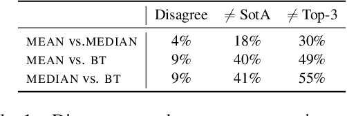 Figure 2 for Better than Average: Paired Evaluation of NLP Systems