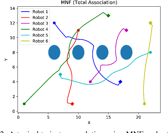Figure 2 for Meta Navigation Functions: Adaptive Associations for Coordination of Multi-Agent Systems