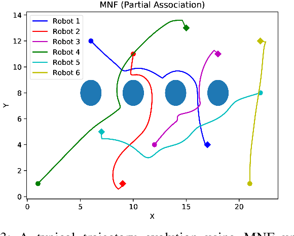 Figure 3 for Meta Navigation Functions: Adaptive Associations for Coordination of Multi-Agent Systems