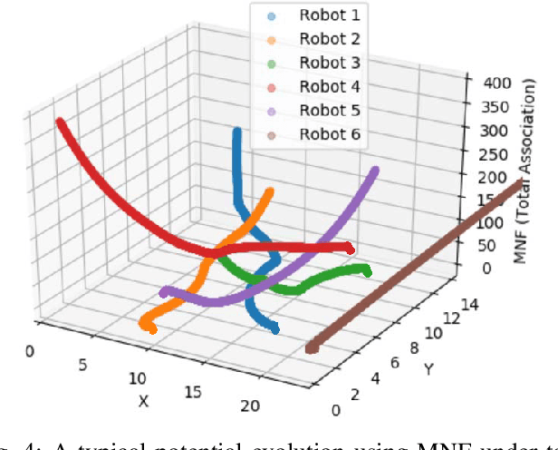 Figure 4 for Meta Navigation Functions: Adaptive Associations for Coordination of Multi-Agent Systems