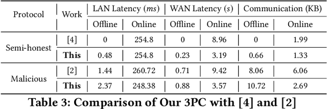 Figure 4 for ASTRA: High Throughput 3PC over Rings with Application to Secure Prediction