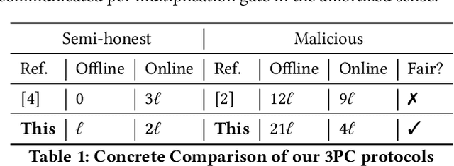 Figure 1 for ASTRA: High Throughput 3PC over Rings with Application to Secure Prediction
