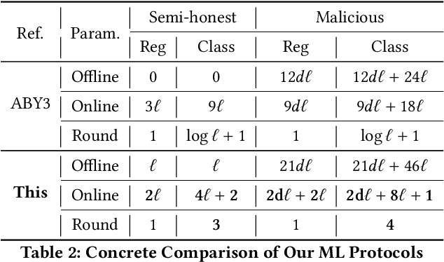 Figure 2 for ASTRA: High Throughput 3PC over Rings with Application to Secure Prediction