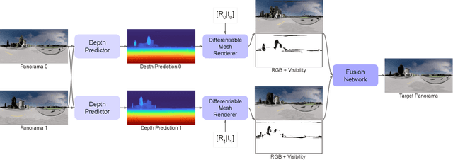 Figure 4 for OmniSyn: Synthesizing 360 Videos with Wide-baseline Panoramas