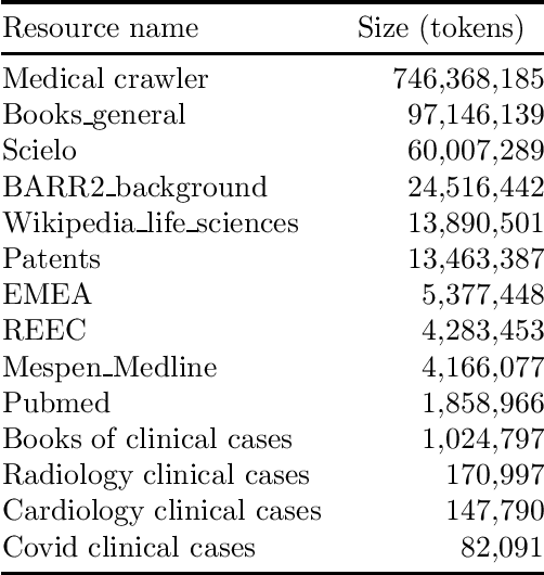 Figure 1 for Spanish Biomedical and Clinical Language Embeddings