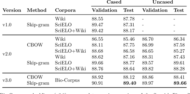 Figure 2 for Spanish Biomedical and Clinical Language Embeddings