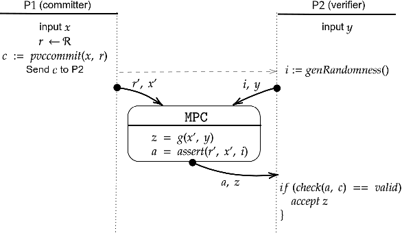 Figure 1 for MPC-Friendly Commitments for Publicly Verifiable Covert Security