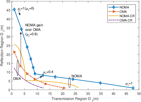 Figure 2 for Coverage Characterization of STAR-RIS Networks: NOMA and OMA