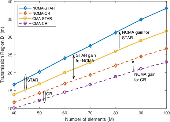 Figure 4 for Coverage Characterization of STAR-RIS Networks: NOMA and OMA