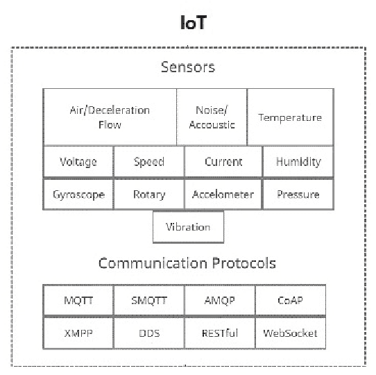 Figure 1 for Predictive Maintenance -- Bridging Artificial Intelligence and IoT