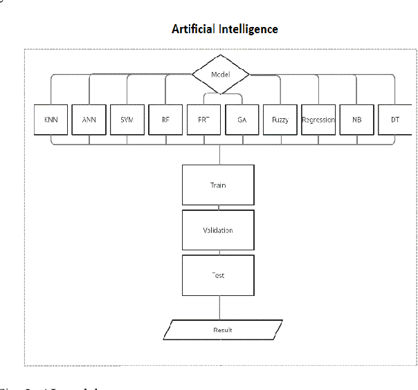 Figure 2 for Predictive Maintenance -- Bridging Artificial Intelligence and IoT