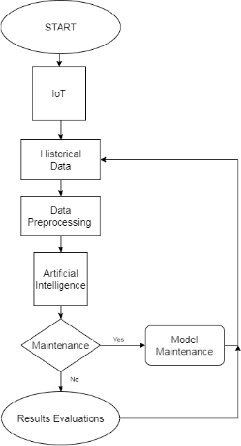 Figure 3 for Predictive Maintenance -- Bridging Artificial Intelligence and IoT