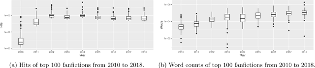 Figure 1 for The Evolution of Popularity and Images of Characters in Marvel Cinematic Universe Fanfictions