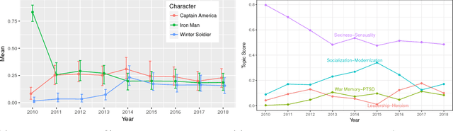 Figure 4 for The Evolution of Popularity and Images of Characters in Marvel Cinematic Universe Fanfictions