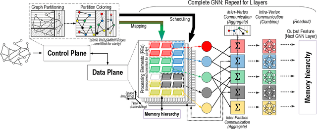 Figure 2 for Computing Graph Neural Networks: A Survey from Algorithms to Accelerators