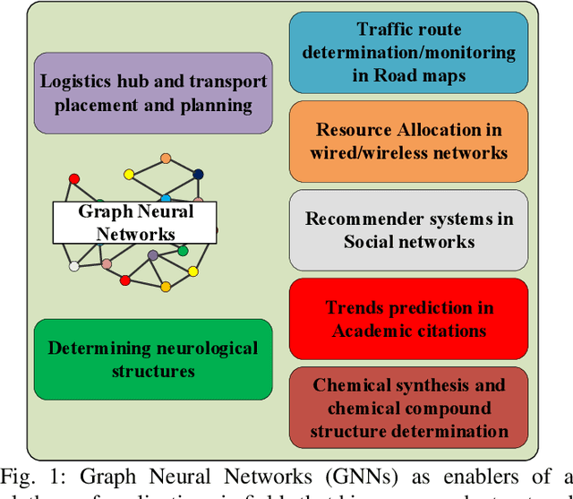 Figure 1 for Computing Graph Neural Networks: A Survey from Algorithms to Accelerators