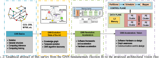 Figure 3 for Computing Graph Neural Networks: A Survey from Algorithms to Accelerators