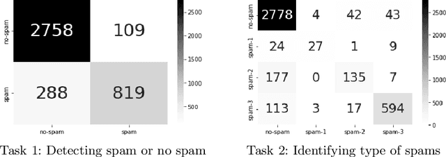Figure 4 for Detecting Spam Reviews on Vietnamese E-commerce Websites