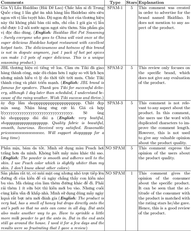 Figure 1 for Detecting Spam Reviews on Vietnamese E-commerce Websites