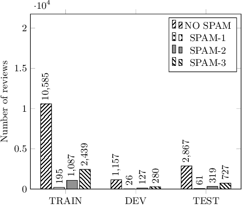 Figure 2 for Detecting Spam Reviews on Vietnamese E-commerce Websites