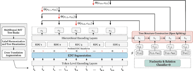 Figure 3 for DMRST: A Joint Framework for Document-Level Multilingual RST Discourse Segmentation and Parsing