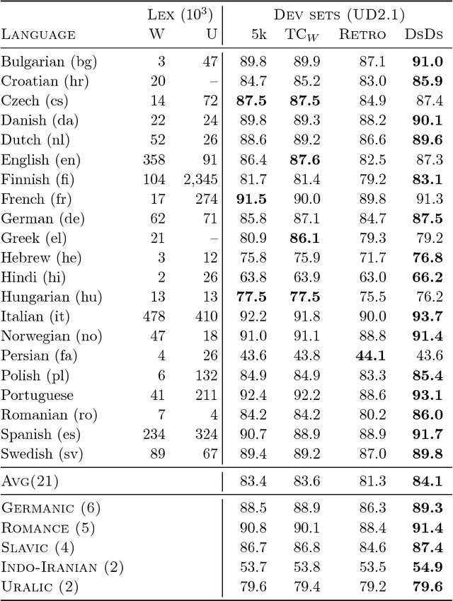 Figure 2 for The Best of Both Worlds: Lexical Resources To Improve Low-Resource Part-of-Speech Tagging