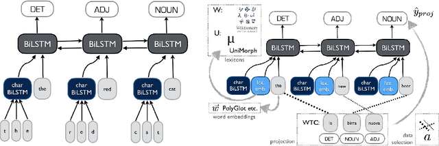Figure 1 for The Best of Both Worlds: Lexical Resources To Improve Low-Resource Part-of-Speech Tagging