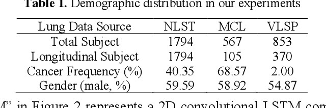 Figure 2 for Distanced LSTM: Time-Distanced Gates in Long Short-Term Memory Models for Lung Cancer Detection