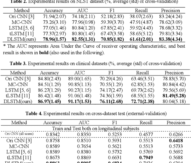 Figure 4 for Distanced LSTM: Time-Distanced Gates in Long Short-Term Memory Models for Lung Cancer Detection