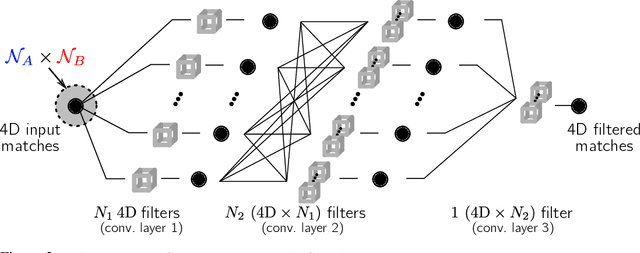 Figure 3 for Neighbourhood Consensus Networks