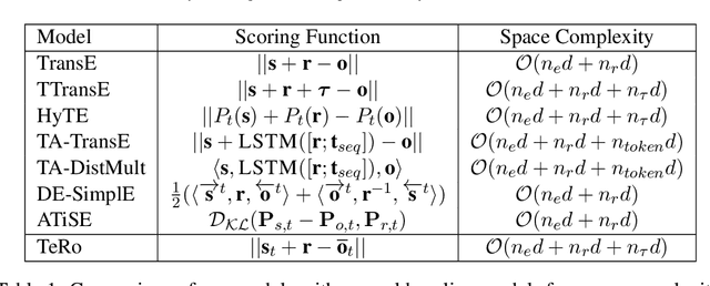 Figure 2 for TeRo: A Time-aware Knowledge Graph Embedding via Temporal Rotation