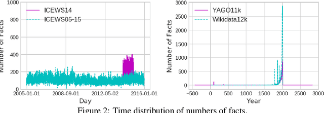 Figure 4 for TeRo: A Time-aware Knowledge Graph Embedding via Temporal Rotation