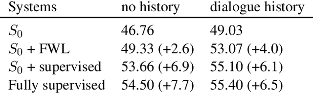 Figure 3 for Improving Conversational Question Answering Systems after Deployment using Feedback-Weighted Learning