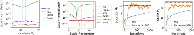 Figure 2 for Minimum Stein Discrepancy Estimators