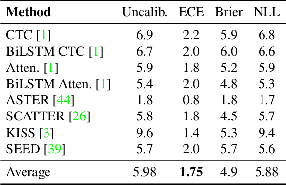 Figure 2 for On Calibration of Scene-Text Recognition Models