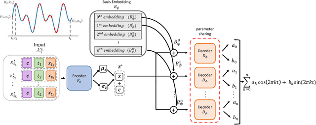 Figure 1 for Conditional Generation of Periodic Signals with Fourier-Based Decoder